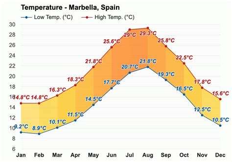 marbella temperature